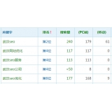 巴中高指数关键词一定获得流量多吗
